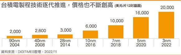 台积电3nm贵上天 三星二代3nm工艺2024量产：功耗直降50%