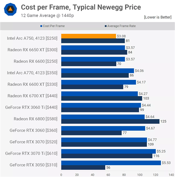 最佳显卡性价比不再是AMD了：Intel Yes崛起 A750同价位无敌