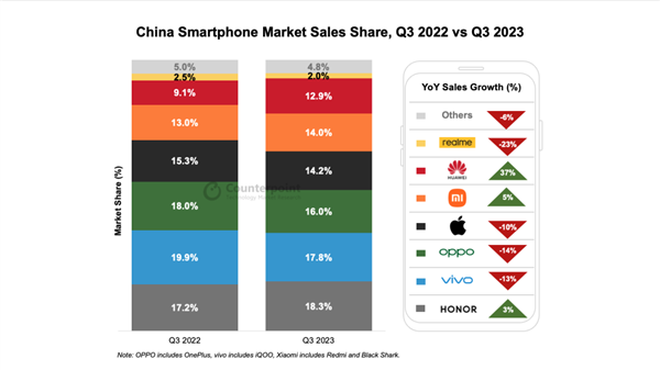重回全球前三可期！华为第三季度手机销量同比增长37% Mate 60成最大赢家