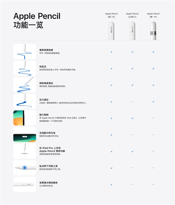 649元！苹果全新C口Apple Pencil首销：灵魂功能压力感应被砍