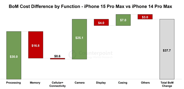 卖万元硬件成本不到一半！iPhone 15物料分析：中国厂商零部件锐减至2%