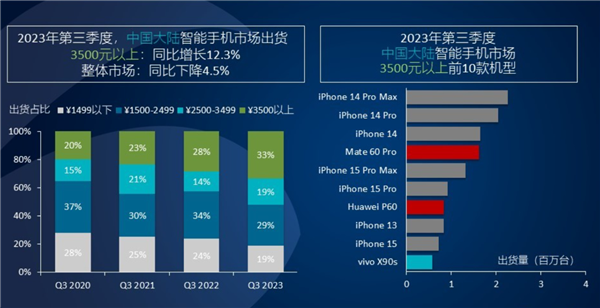 2023年Q3国内最畅销高端手机Top 10：苹果独占7个 华为Mate60杀入前五