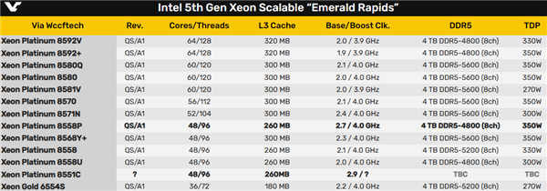 Intel 48核心五代至强新U首次跑分！完败于AMD 48核心