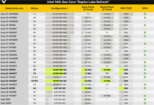 Intel 14代酷睿新U尚未发布：已在中国“海鲜市场”泛滥