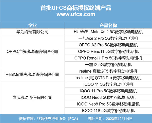 快充互通！首批UFCS商标授权产品发布：华为、OPPO、vivo等13款手机