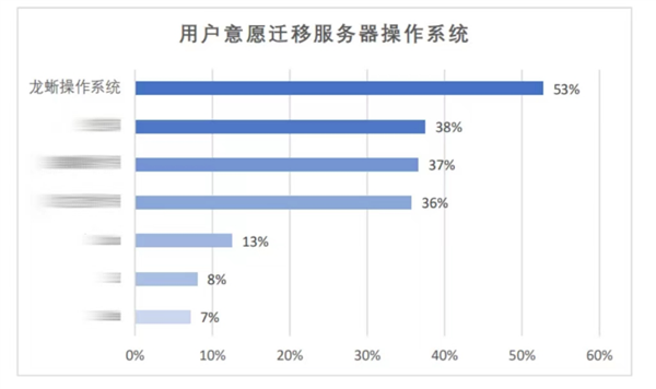 国产服务器OS：53％的中国用户首选龙蜥！装机600万