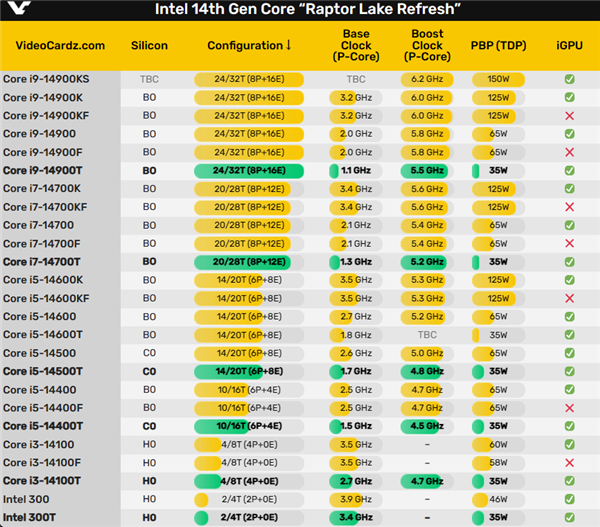 Intel 14代酷睿35W节能版定了！频率提升最多500MHz