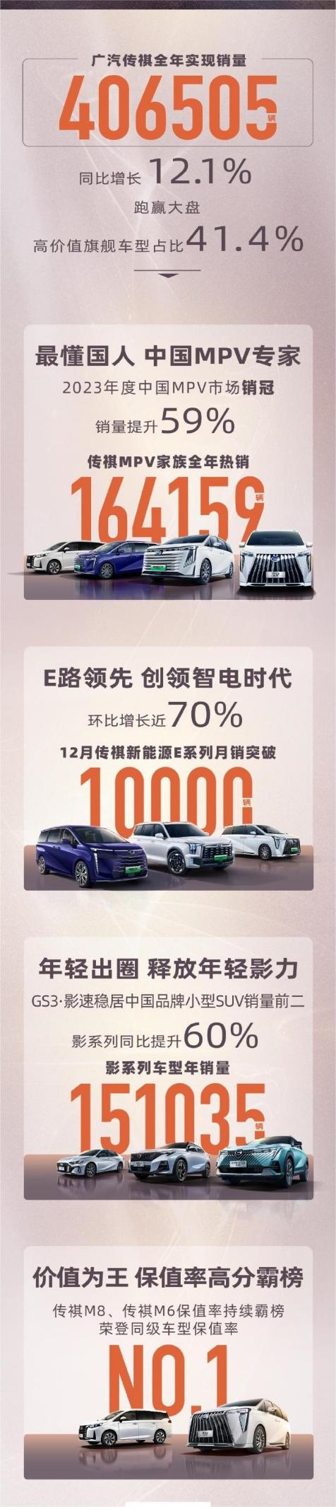 国内MPV市场销冠！广汽传祺2023年销量突破40万台