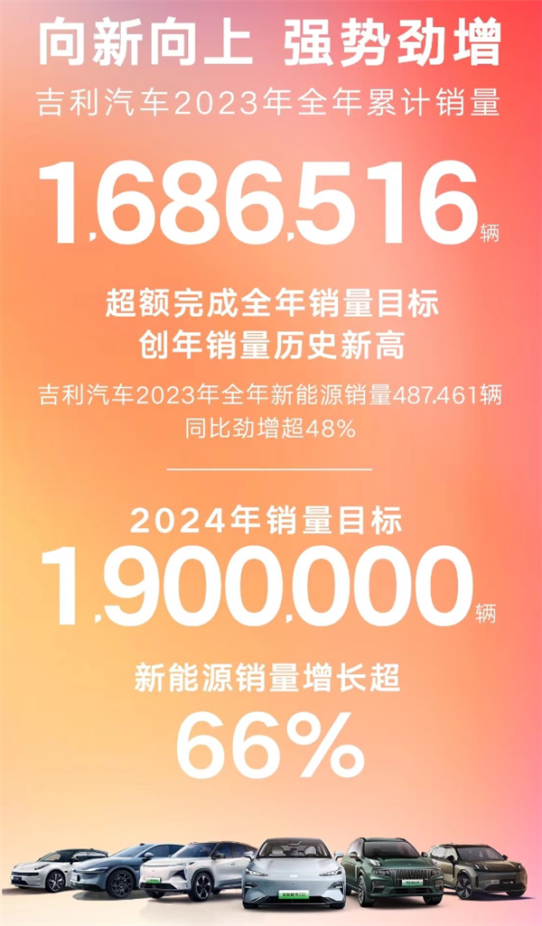 创历史新高！吉利2023全年销量超168万辆 超额完成目标