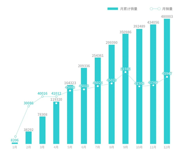 广汽埃安2023年销量48万辆 同比增长77% 还创了全球纪录