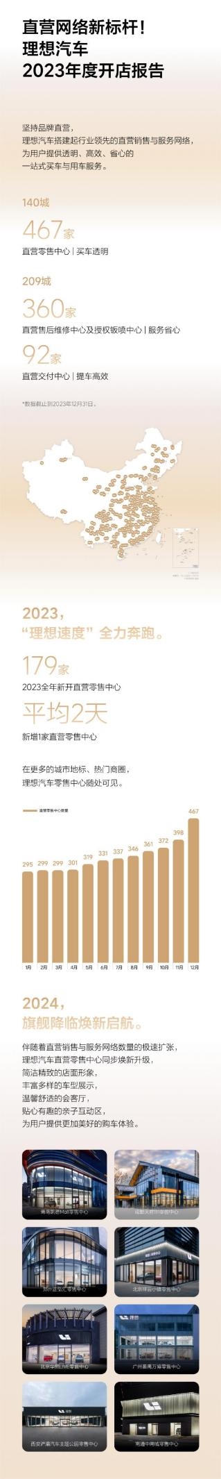 理想汽车2023新增直营零售中心179家：平均每2天就新增一家