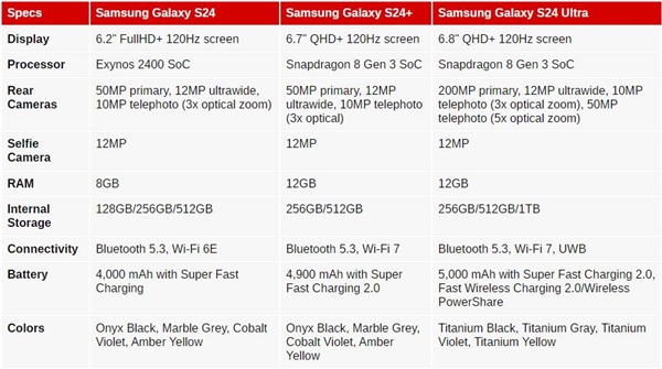 万元机皇降临！三星官网提前发布Galaxy S24系列：顶配售价过万