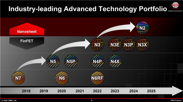 传性能暴涨超50％！Intel未来处理器要用台积电2nm