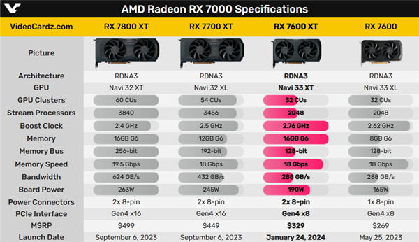 AMD RX 7600 XT正式发布：16GB大显存、无缘中国
