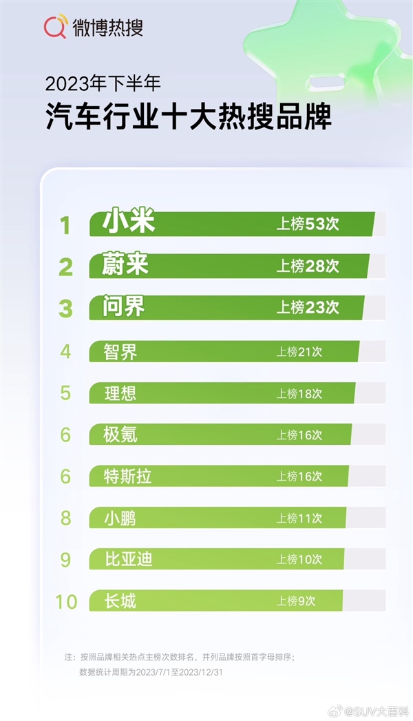 2023年汽车行业十大热搜品牌出炉：上半年特斯拉、小半年小米