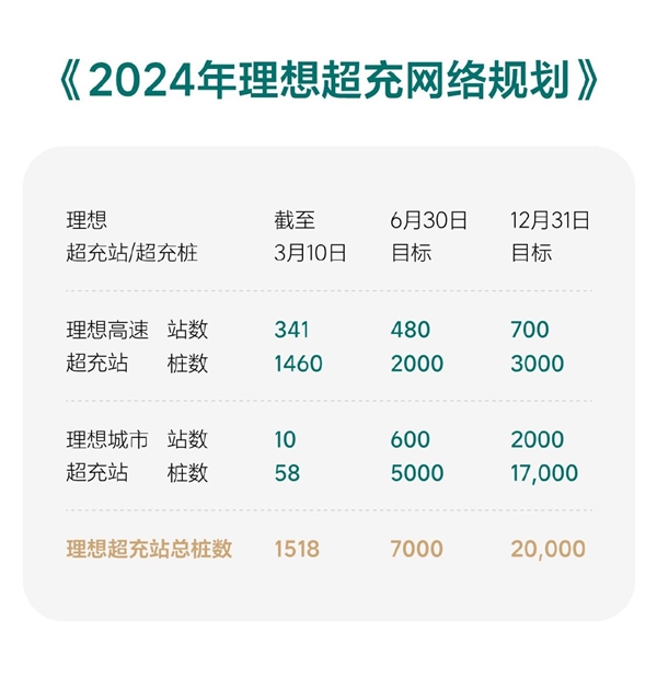 理想MEGA今日交付 理想宣布5年10万公里内保养项目全部免费