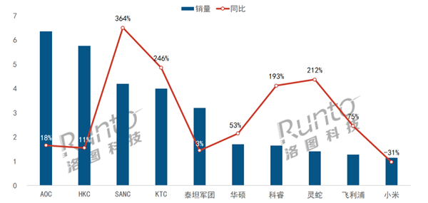 中国电竞显示器销量飙升36.4% 小米取代三星夺前十