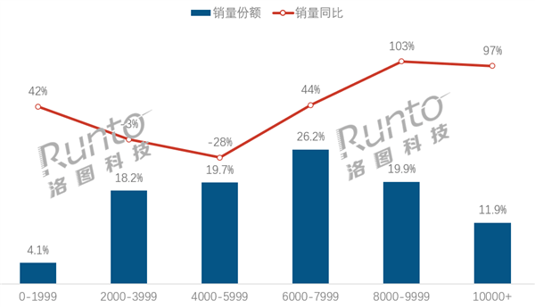 笔记本均价逼近七千，背后推手究竟是谁？