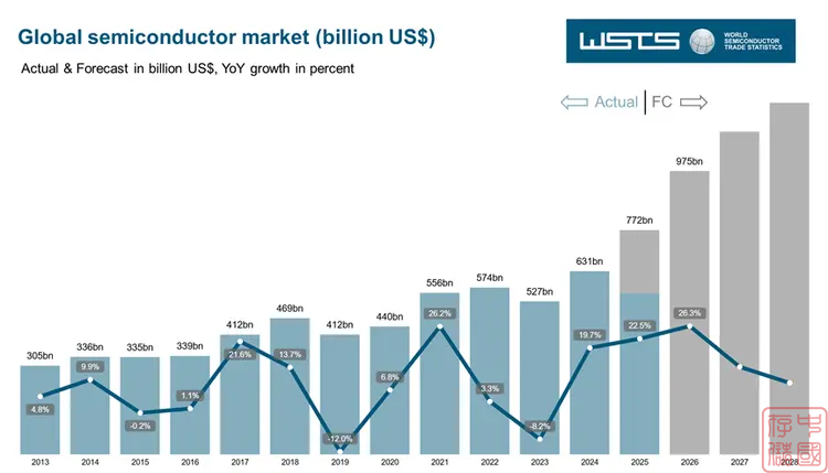 Gartner：2025全球半导体市场受AI热潮引领强劲增长