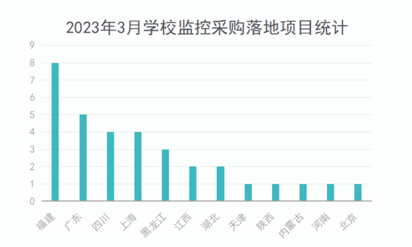 2023年3月学校监控采购需求略有回升 基础教育采购占五成
