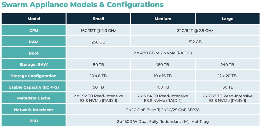 DataCore 推出 Swarm 设备,旨在提升边缘的网络韧性和合规性